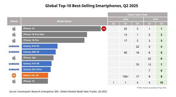 Q2全球十大畅销智能手机：iPhone 16系列稳定霸榜前三