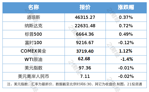 美股三大指数创收盘新高；美参议院未通过临时拨款法案｜南财早新