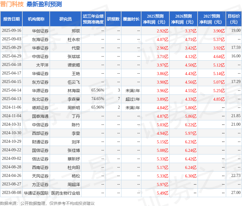 普门科技：9月17日接受机构调研投资者、东北证券股份有限公司