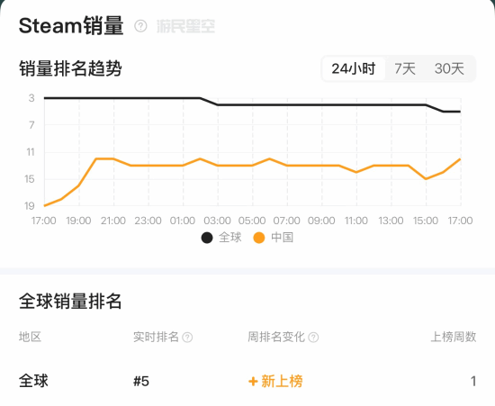 《哈迪斯2》登Steam热销榜第五！高分佳作获好评如潮